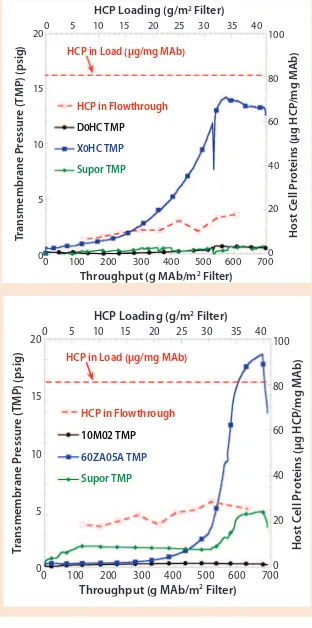 Figure 6: Hydraulic data for reactor B depth-filtration cell culture after treatment with Ecs; LEFT) millipore train D0Hc (540 cm2) → X0Hc (540 cm2) → supor 0.8/0.2 µm; ROGHT) cuno train 10m02 (25 cm2) → 60Za05a (25 cm2) → supor 0.8/0.2 µm; flux for all depth filters was 50 L/m2/h.
