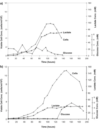 Fig. 2 Time proﬁles of cell, lactate, and glucose concentration for a hybridoma fedbatchshift