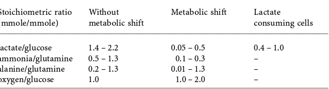 Table 1 Characteristic Stoichiometric Ratios of Key Nutrients for Cells Growing in Differ-ent Metabolic States