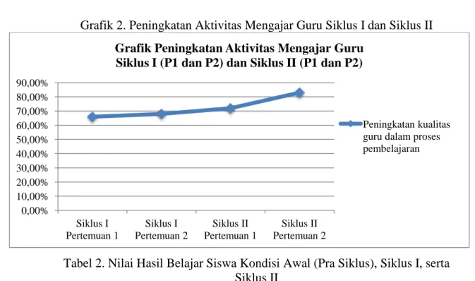 Tabel 2. Nilai Hasil Belajar Siswa Kondisi Awal (Pra Siklus), Siklus I, serta  Siklus II 