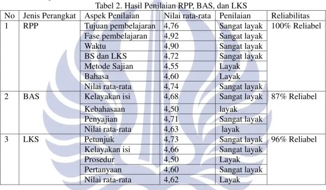 Tabel 2. Hasil Penilaian RPP, BAS, dan LKS 