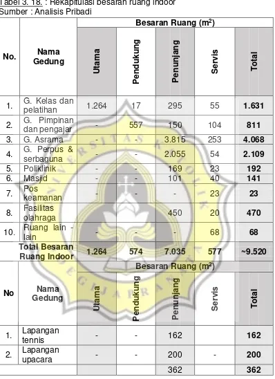 Tabel 3. 18. : Rekapitulasi besaran ruang indoor 