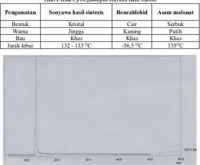 Tabel I. Hasil Uji Organoleptis Senyawa Hasil Sintesis