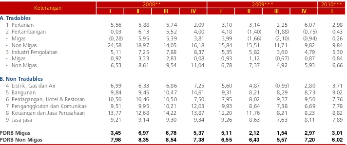Tabel 1.3. Pertumbuhan Ekonomi Riau Sisi Sektoral (yoy) 