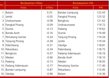 Tabel 2.1. Perbandingan IHK dan Inflasi Bulan Maret 2010  di Kota-kota Wilayah Sumatera 