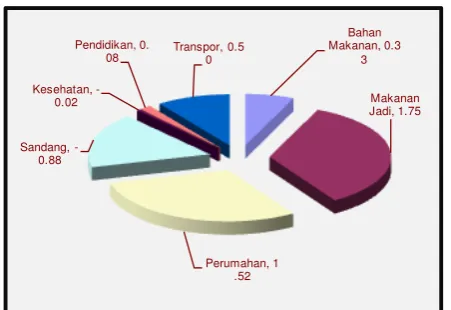 Tabel 2.3. Inflasi Menurut Kelompok Barang & Jasa di Kota Pekanbaru Triwulan I-2010 