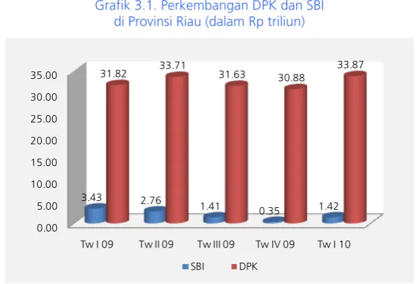 Grafik 3.1. Perkembangan DPK dan SBI 