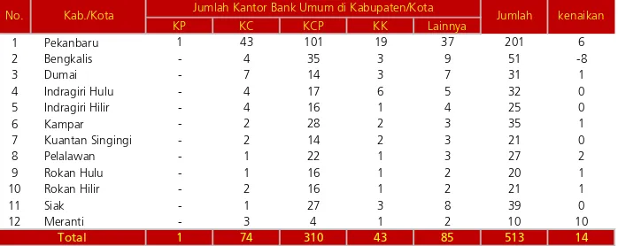 Tabel 3.2. Jaringan Kantor Bank Umum di Provinsi Riau Per Maret 2010 