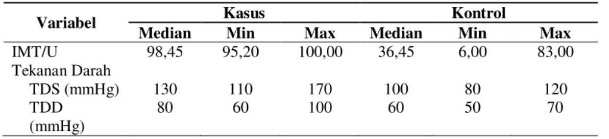 Tabel 2. Nilai median, minimum, maksimum IMT/U (persentil), dan tekanan darah subyek 