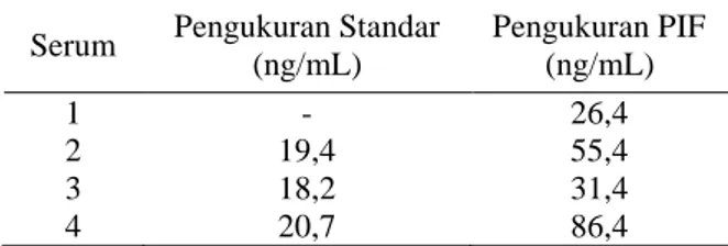 Tabel 1 Hasil Pengukuran Asam Folat Serum  dengan PIF yang Diisolasi dari Susu Sapi 10 