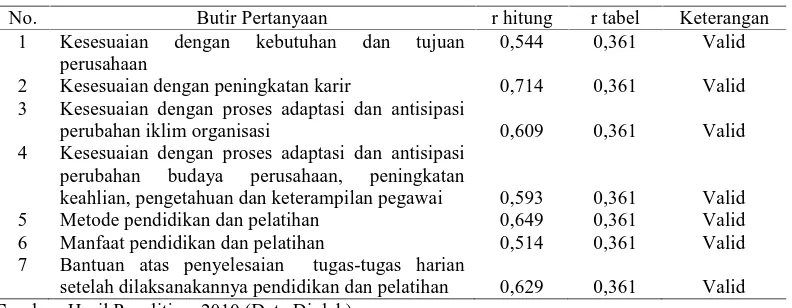 Tabel III.5. Hasil Uji Validitas Variabel Promosi Jabatan 