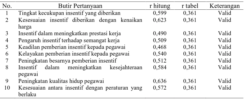 Tabel III.6. Hasil Uji Validitas Variabel Pemberian Insentif 