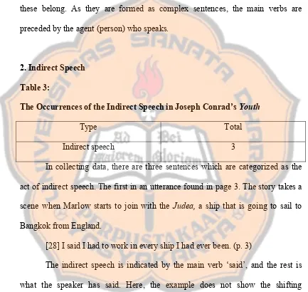 Table 3: The Occurrences of the Indirect Speech in Joseph Conrad’s Youth 