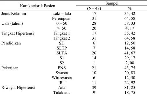 Tabel I. Karakteristik pasien hipertensi 