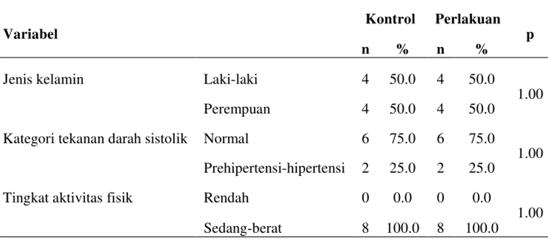 Tabel  1  menunjukan  sebaran  jenis  kelamin ,   kategori  tekanan  darah  sistolik ,   dan  tingkat aktivitas fisik subjek sebelum intervensi 