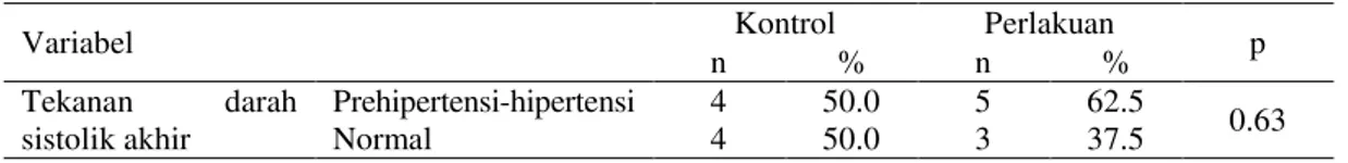 Tabel 6 menunjukan hasil analisis statistik untuk menguji perbedaan tekanan darah  sistolik  (TDS)  pada  subjek  saat  awal  penelitian  dan  akhir  perlakuan .