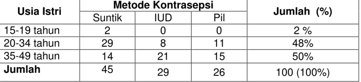 Tabel  1.  Distribusi  proporsi  akseptor  KB  berdasarkan  metode  kontrasepsi  yang digunakan di Puskesmas Alianyang Kota Pontianak 
