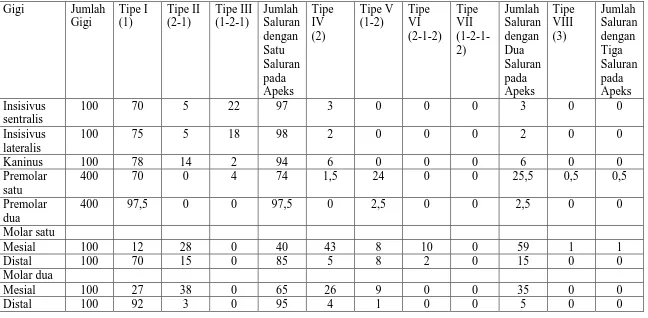 Tabel 2. Klasifikasi dan persentase saluran akar gigi permanen rahang bawah oleh Vertucci pada tahun 1984 (%)11,12 