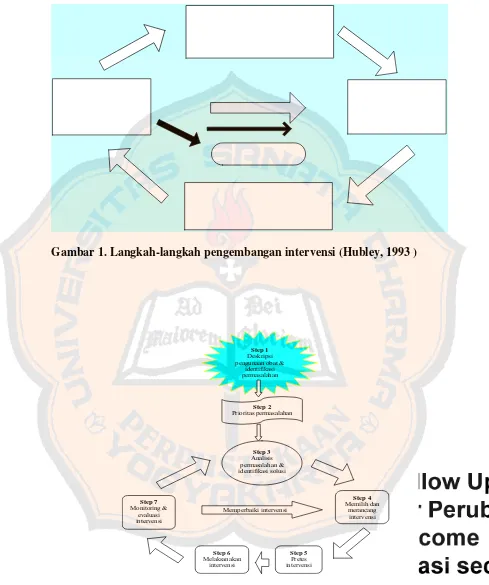 Gambar 1. Langkah-langkah pengembangan intervensi (Hubley, 1993 ) 
