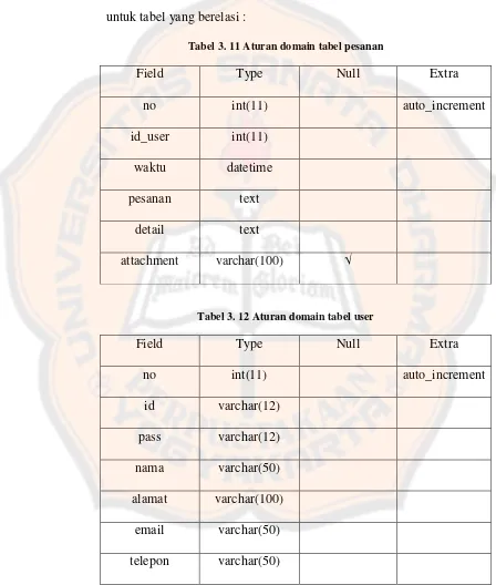 Tabel 3. 11 Aturan domain tabel pesanan