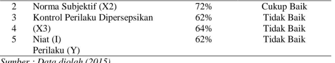 Tabel 4 : Hasil Regresi Berganda 