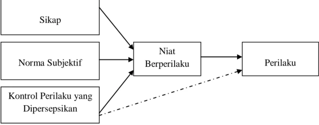 Gambar 1 : Theory of Planned Behavior (Ajzen, 1988) 