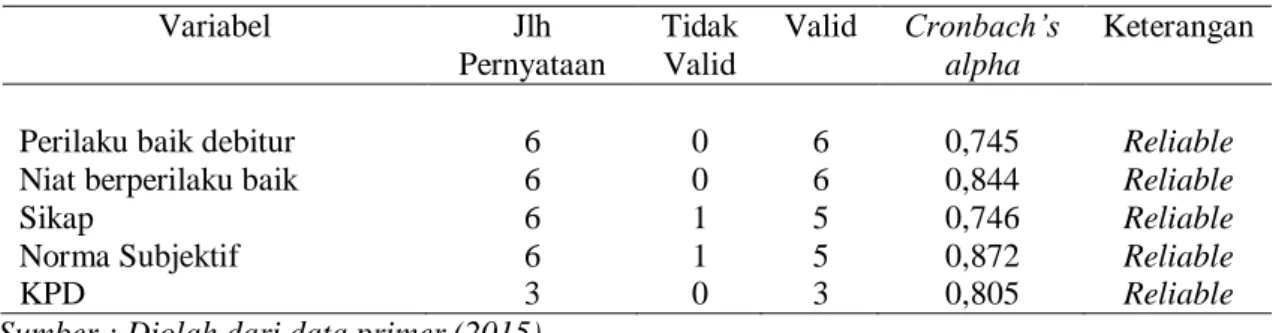 Tabel 2 : Hasil Uji Validitas dan Reliabilitas 