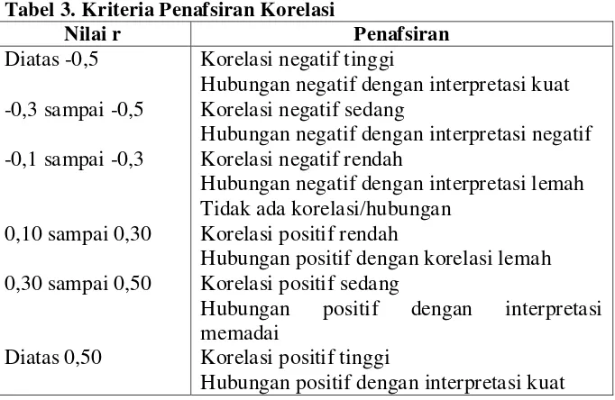 Tabel 3. Kriteria Penafsiran Korelasi 