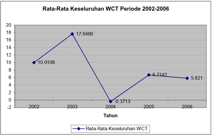 Gambar 4.1 : Grafik Rata-Rata Keseluruhan WCT  Sumber  Tahun 2002-2006   : Hasil penelitian (2008)(data diolah)  