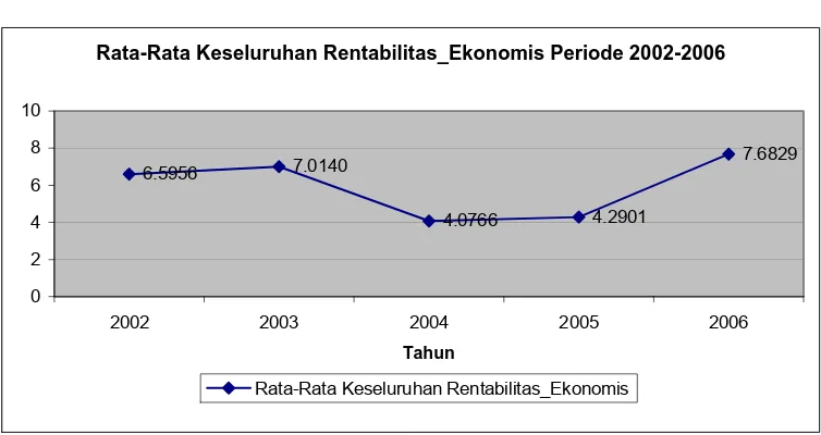 Gambar 4.3 : Grafik Rata-Rata Keseluruhan Rentabilitas_Ekonomis Tahun 2002-2006   Sumber   : Hasil penelitian (2008)(data diolah)  