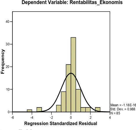 Gambar 4.4: Histogram Variabel Dependent (Rentabilitas_Ekonomis)   