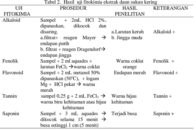 Tabel 1. Uji Fenolik