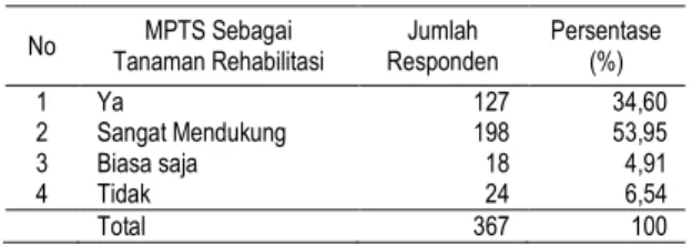 Tabel 4. Tanaman MPTS Dijadikan Tanaman Rehabilitasi Di   DTA Danau Toba 