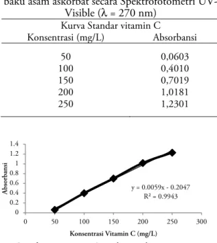 Gambar 1. Kurva Standar Hubungan antara  Konsentrasi vitamin C dengan Absorbansi  Analisis Kadar Vitamin C 