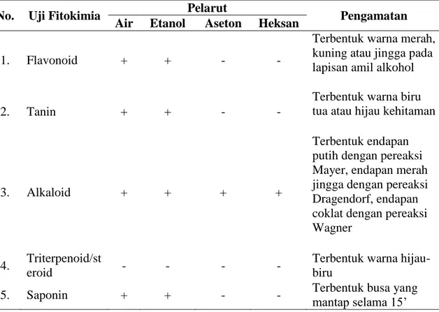 Tabel 3. Hasil uji fitokimia Ekstrak Kluwek 