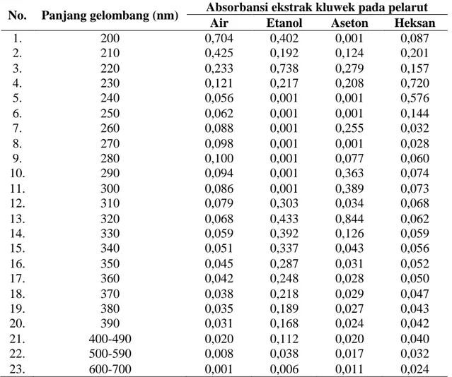 Tabel 4. Absorbansi ekstrak kluwek pada berbagai pelarut 