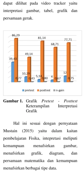 Gambar 1.  Grafik  Pretest  -  Posttest  Keterampilan  Interpretasi  Grafik 