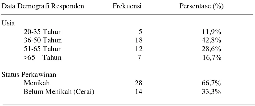 Tabel 5.1. Distribusi Frekuensi Data Demografi Pasien Kanker Serviks di RSUP 