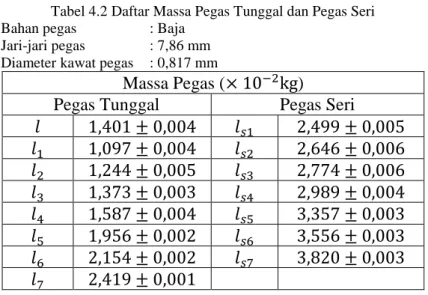 Tabel 4.2 Daftar Massa Pegas Tunggal dan Pegas Seri Bahan pegas  : Baja 