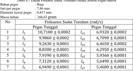 Tabel 4.7 Daftar Frekuesi Sudut Teredam Osilasi Sistem Pegas-Massa Bahan pegas  : Baja 