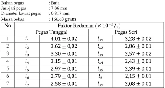 Tabel 4.8 Daftar Faktor Redaman Osilasi Sistem Pegas-Massa Bahan pegas  : Baja 