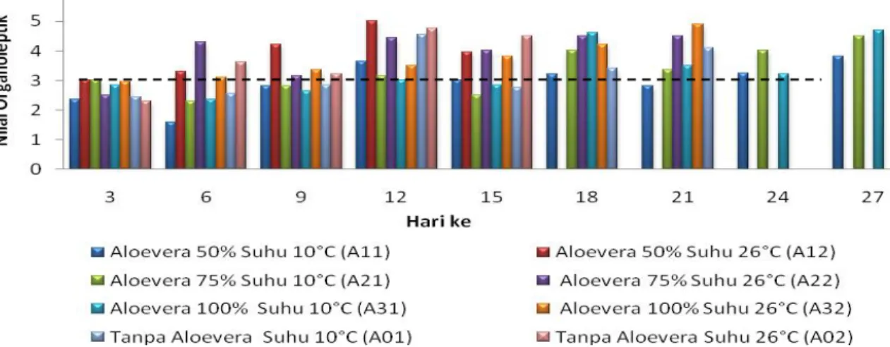 Gambar 1 Hasil Uji Organoleptik Tekstur Selama Penyimpanan 