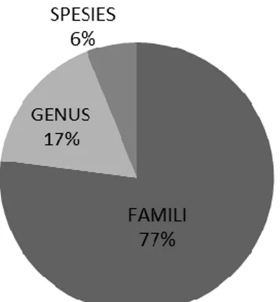 Gambar 4. Diagram persentase kelompok  tumbuhan dari sedimen Selat Sumba ST 14. 