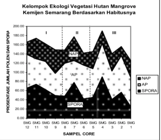 Gambar  1  Kelompok  ekologi  vegetasi  hutan  Mangrove  daerah  Kemijen  Semarang berdasarkan habitusnya.
