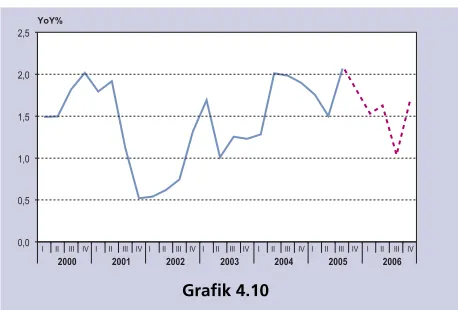 Grafik 4.10diperkirakan dapat mengurangi tekanan inflasi IHK di 2006.diperkirakan dapat mengurangi tekanan inflasi IHK di 2006.diperkirakan dapat mengurangi tekanan inflasi IHK di 2006