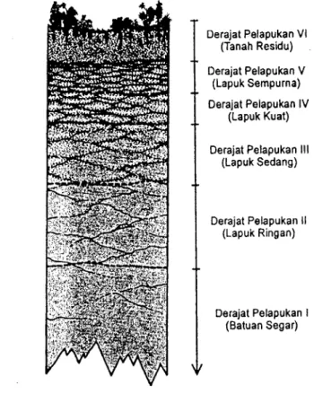 Gambar  4  Profil  ideal  perkembangan  derajat  pelapukan  batulempung  Formasi  Subang