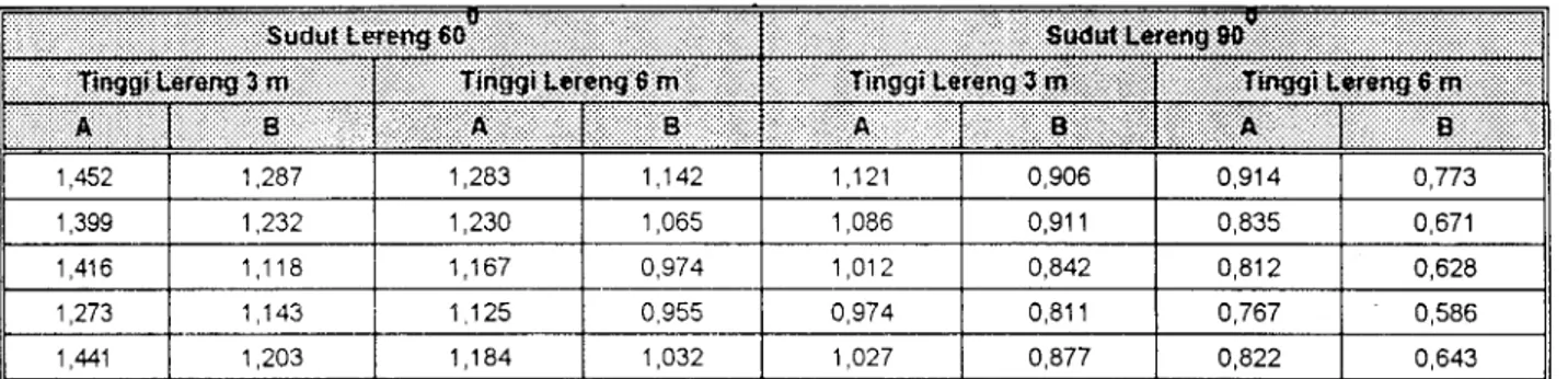 Tabel  3  Nilai  FS hasil  simulasi  untuk  berbagai  model  lereng'pada  batulempung  Formasi  Subang