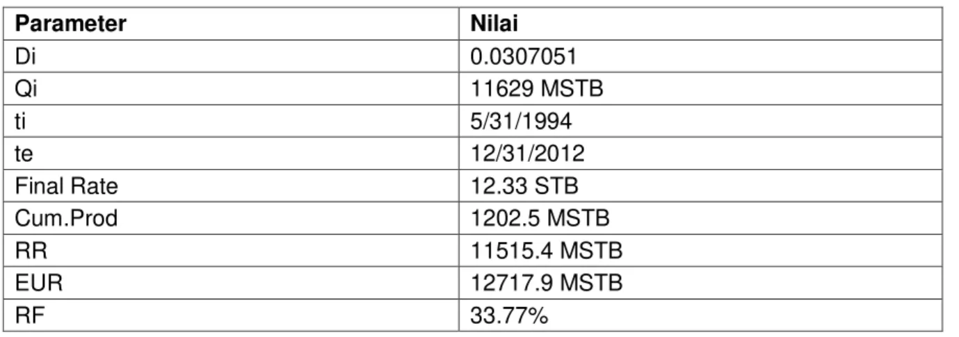 Tabel 2 Parameter Yang Didapat Pada Decline Curve Secara Primary 