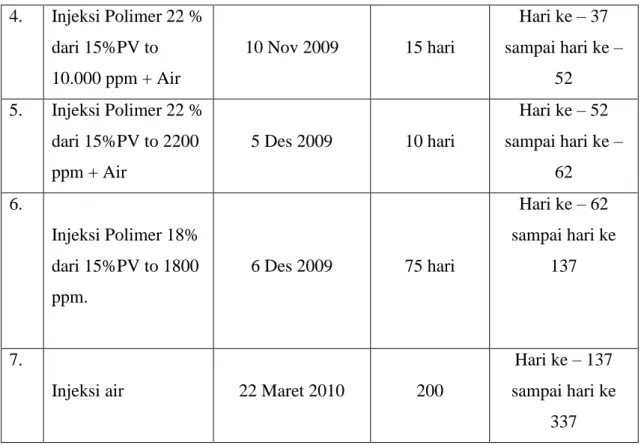 Tabel 3. Tahapan Proses Injeksi Surfaktan-Polimer 