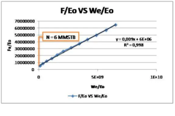 Tabel 3 menunjukkan nilai F dan Eo secara lengkap  setiap penurunan interval tekanan. 